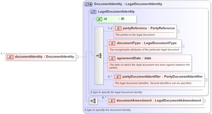 XSD Diagram of documentIdentity in schema fpml-legal-5-9_xsd (Financial products Markup Language (FpML®) - Legal)