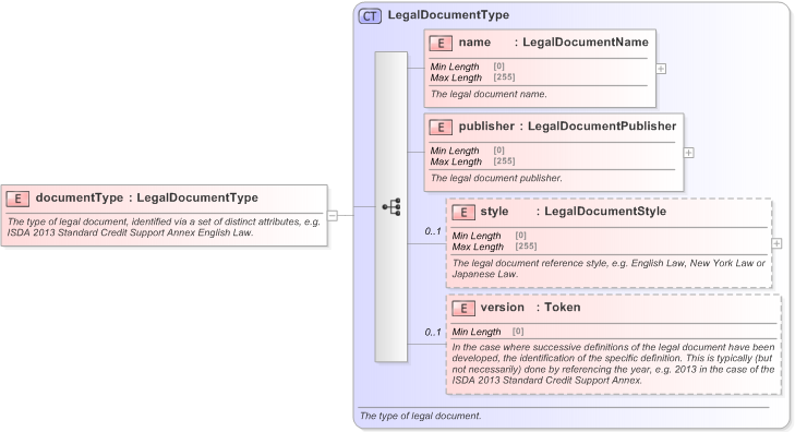 XSD Diagram of documentType in schema fpml-legal-5-9_xsd (Financial products Markup Language (FpML®) - Legal)