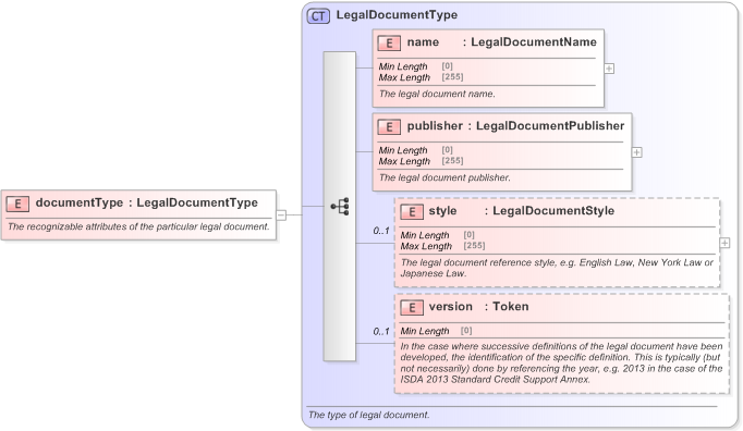 XSD Diagram of documentType in schema fpml-legal-5-9_xsd (Financial products Markup Language (FpML®) - Legal)
