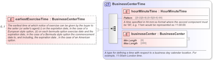 XSD Diagram of earliestExerciseTime in schema fpml-shared-5-9_xsd (Financial products Markup Language (FpML®) - Legal)