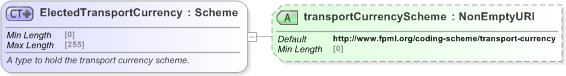 XSD Diagram of ElectedTransportCurrency in schema fpml-legal-5-9_xsd (Financial products Markup Language (FpML®) - Legal)