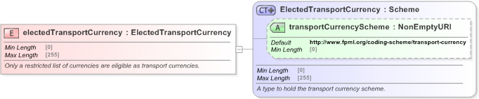 XSD Diagram of electedTransportCurrency in schema fpml-legal-5-9_xsd (Financial products Markup Language (FpML®) - Legal)