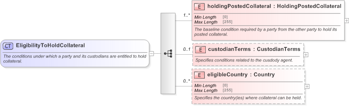 XSD Diagram of EligibilityToHoldCollateral in schema fpml-legal-5-9_xsd (Financial products Markup Language (FpML®) - Legal)