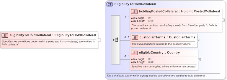 XSD Diagram of eligibilityToHoldCollateral in schema fpml-legal-5-9_xsd (Financial products Markup Language (FpML®) - Legal)