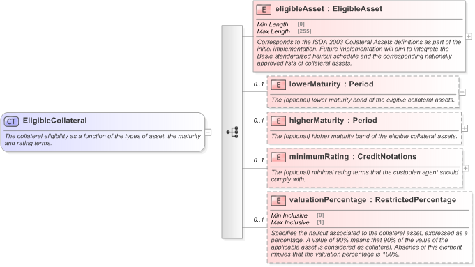 XSD Diagram of EligibleCollateral in schema fpml-legal-5-9_xsd (Financial products Markup Language (FpML®) - Legal)
