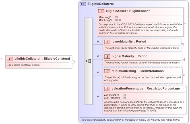 XSD Diagram of eligibleCollateral in schema fpml-legal-5-9_xsd (Financial products Markup Language (FpML®) - Legal)