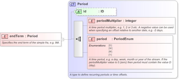 XSD Diagram of endTerm in schema fpml-asset-5-9_xsd (Financial products Markup Language (FpML®) - Legal)