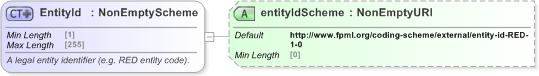 XSD Diagram of EntityId in schema fpml-shared-5-9_xsd (Financial products Markup Language (FpML®) - Legal)