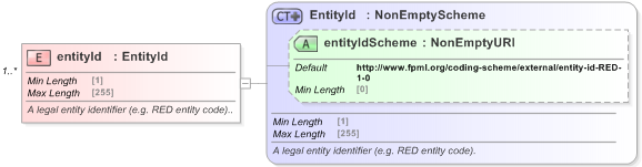 XSD Diagram of entityId in schema fpml-shared-5-9_xsd (Financial products Markup Language (FpML®) - Legal)