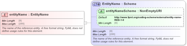 XSD Diagram of entityName in schema fpml-shared-5-9_xsd (Financial products Markup Language (FpML®) - Legal)