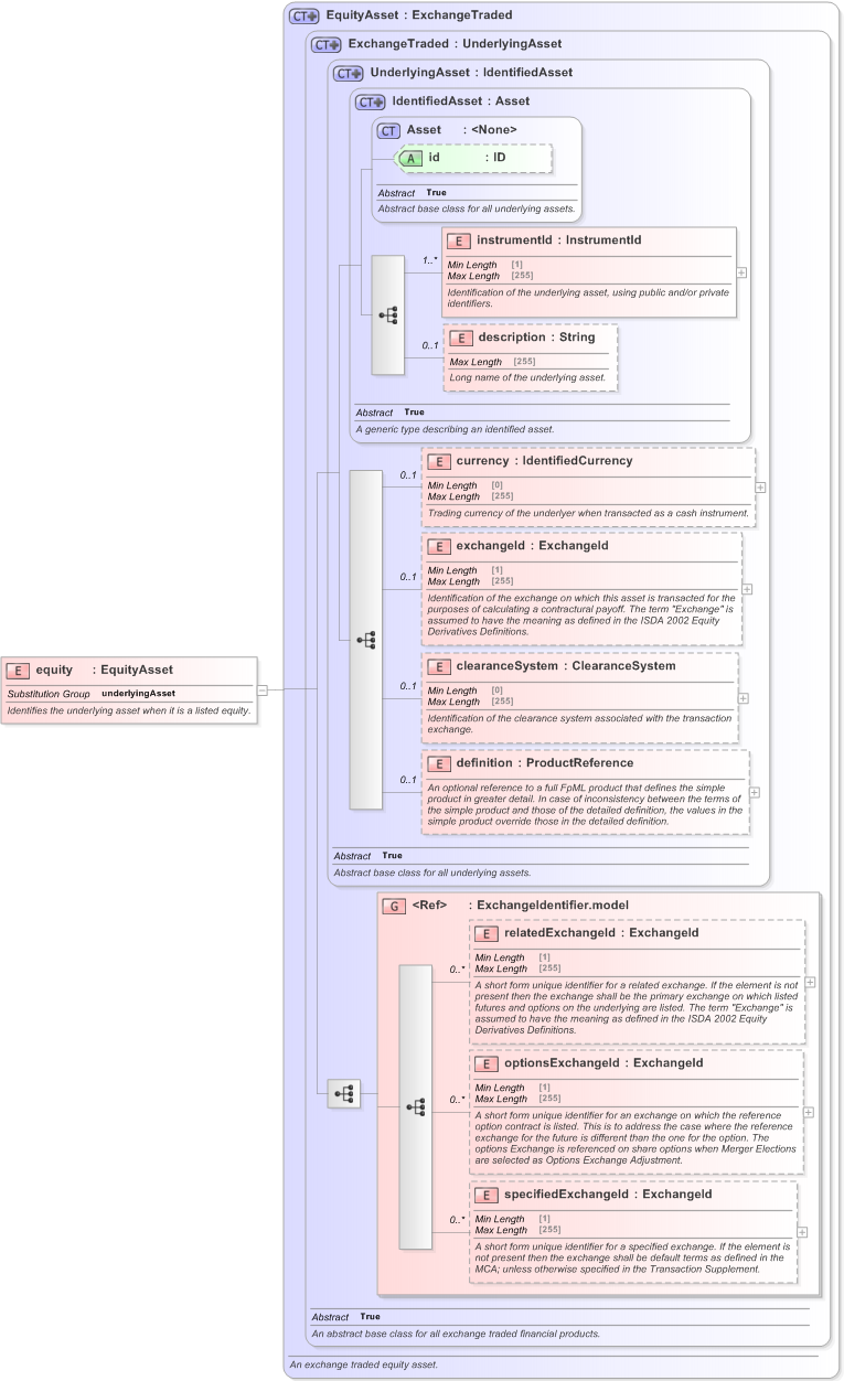 XSD Diagram of equity in schema fpml-asset-5-9_xsd (Financial products Markup Language (FpML®) - Legal)