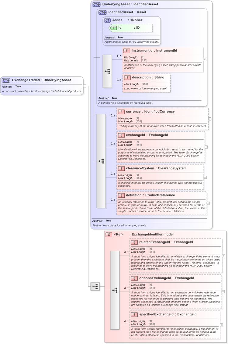 XSD Diagram of ExchangeTraded in schema fpml-asset-5-9_xsd (Financial products Markup Language (FpML®) - Legal)