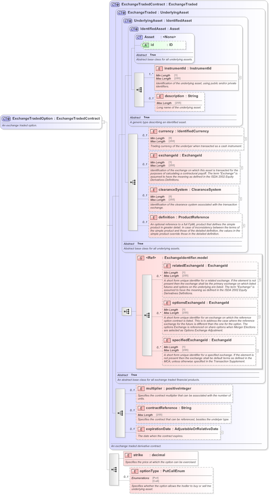 XSD Diagram of ExchangeTradedOption in schema fpml-asset-5-9_xsd (Financial products Markup Language (FpML®) - Legal)