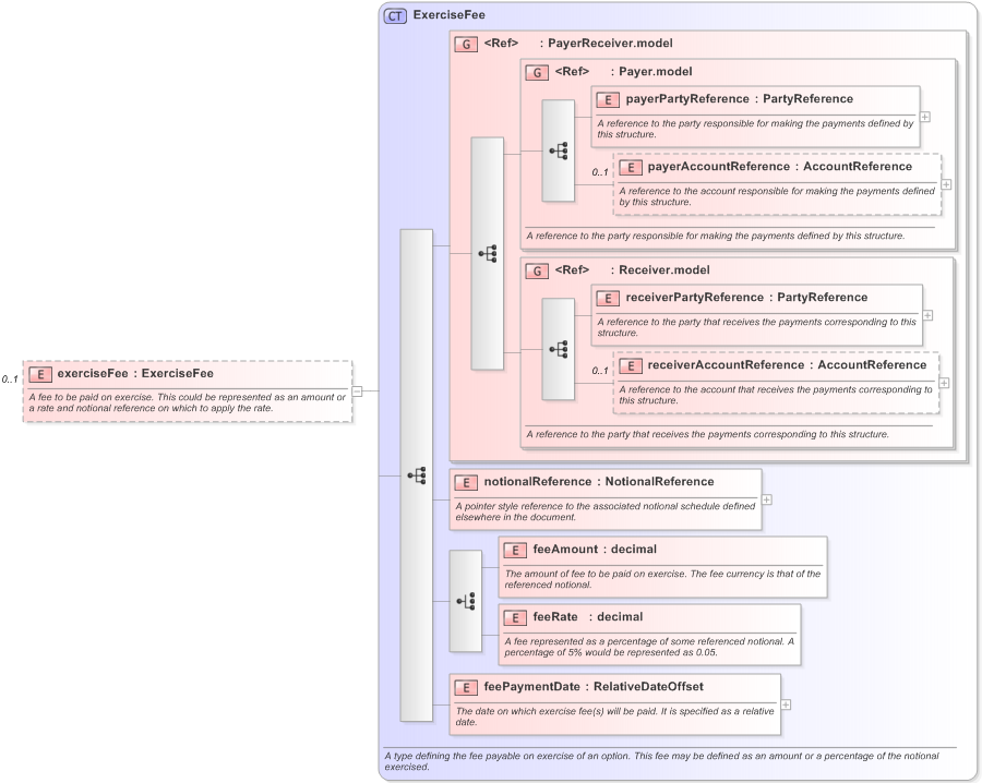 XSD Diagram of exerciseFee in schema fpml-shared-5-9_xsd (Financial products Markup Language (FpML®) - Legal)