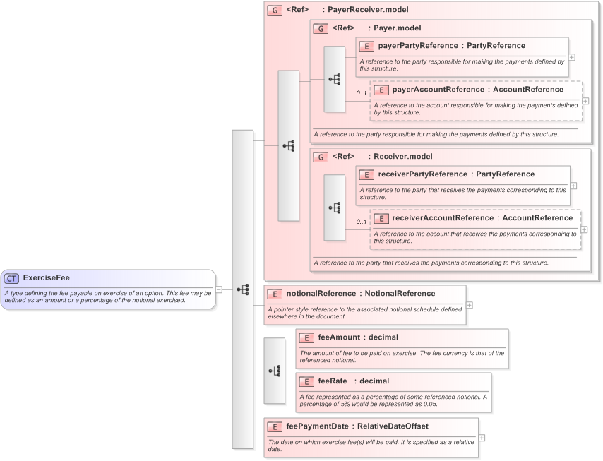 XSD Diagram of ExerciseFee in schema fpml-shared-5-9_xsd (Financial products Markup Language (FpML®) - Legal)
