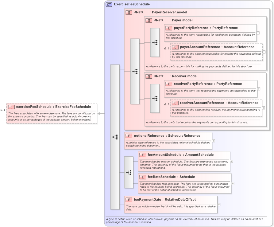 XSD Diagram of exerciseFeeSchedule in schema fpml-shared-5-9_xsd (Financial products Markup Language (FpML®) - Legal)