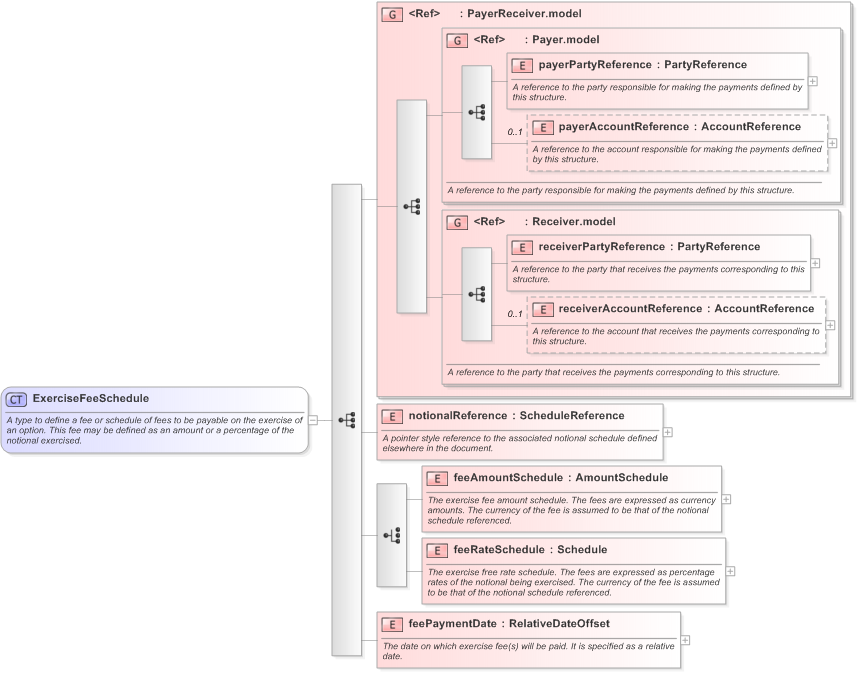XSD Diagram of ExerciseFeeSchedule in schema fpml-shared-5-9_xsd (Financial products Markup Language (FpML®) - Legal)