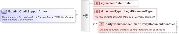 XSD Diagram of ExistingCreditSupportAnnex in schema fpml-legal-5-9_xsd (Financial products Markup Language (FpML®) - Legal)