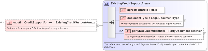 XSD Diagram of existingCreditSupportAnnex in schema fpml-legal-5-9_xsd (Financial products Markup Language (FpML®) - Legal)