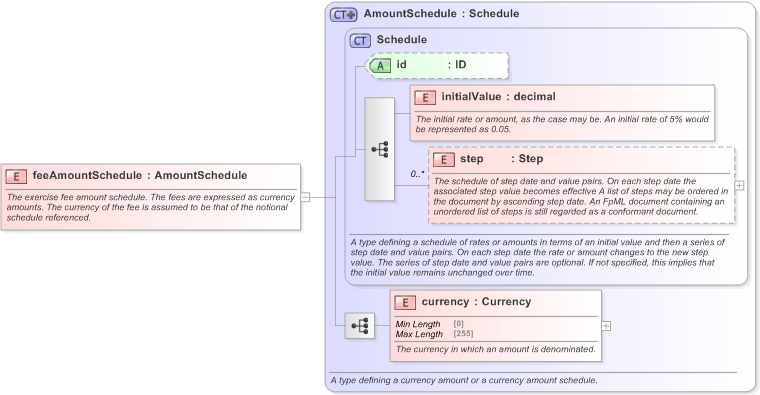 XSD Diagram of feeAmountSchedule in schema fpml-shared-5-9_xsd (Financial products Markup Language (FpML®) - Legal)