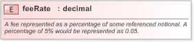 XSD Diagram of feeRate in schema fpml-shared-5-9_xsd (Financial products Markup Language (FpML®) - Legal)