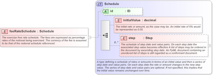 XSD Diagram of feeRateSchedule in schema fpml-shared-5-9_xsd (Financial products Markup Language (FpML®) - Legal)