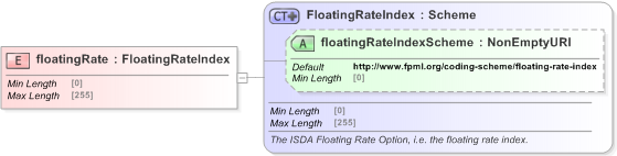 XSD Diagram of floatingRate in schema fpml-legal-5-9_xsd (Financial products Markup Language (FpML®) - Legal)