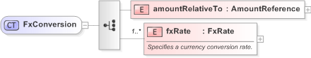 XSD Diagram of FxConversion in schema fpml-asset-5-9_xsd (Financial products Markup Language (FpML®) - Legal)