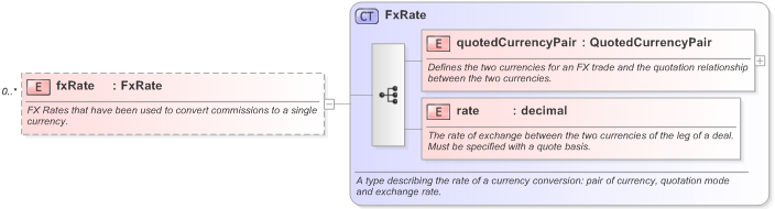 XSD Diagram of fxRate in schema fpml-asset-5-9_xsd (Financial products Markup Language (FpML®) - Legal)