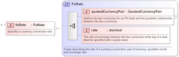 XSD Diagram of fxRate in schema fpml-asset-5-9_xsd (Financial products Markup Language (FpML®) - Legal)