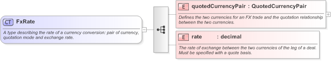 XSD Diagram of FxRate in schema fpml-shared-5-9_xsd (Financial products Markup Language (FpML®) - Legal)