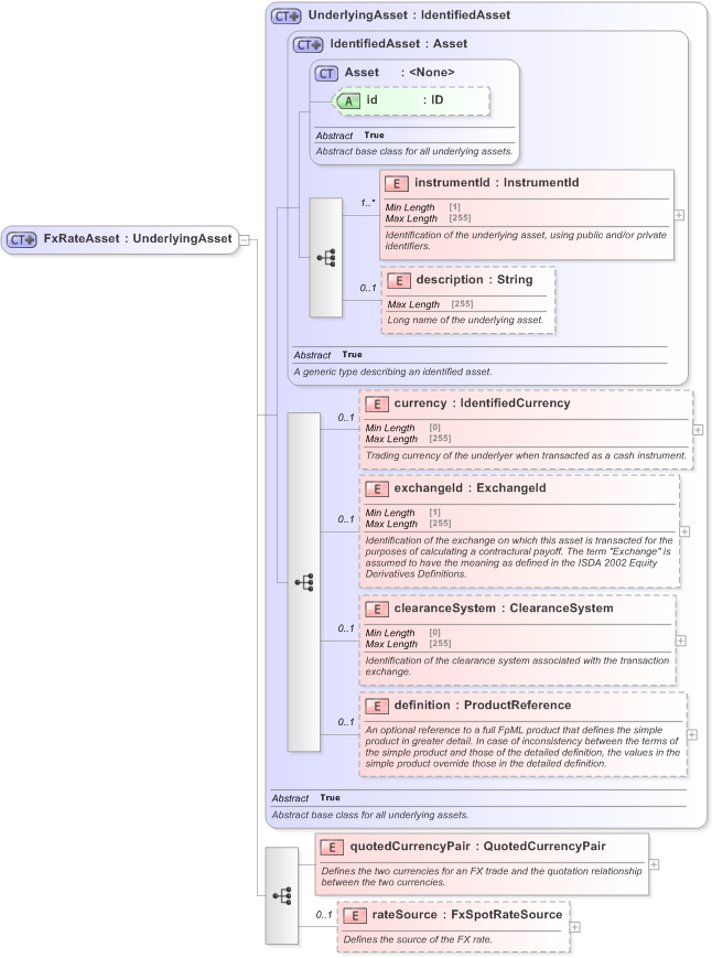 XSD Diagram of FxRateAsset in schema fpml-asset-5-9_xsd (Financial products Markup Language (FpML®) - Legal)