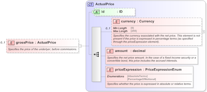 XSD Diagram of grossPrice in schema fpml-asset-5-9_xsd (Financial products Markup Language (FpML®) - Legal)