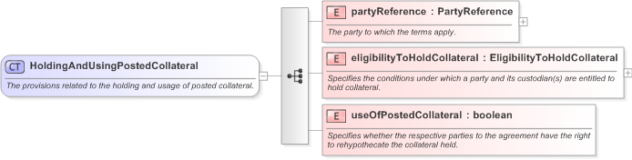 XSD Diagram of HoldingAndUsingPostedCollateral in schema fpml-legal-5-9_xsd (Financial products Markup Language (FpML®) - Legal)