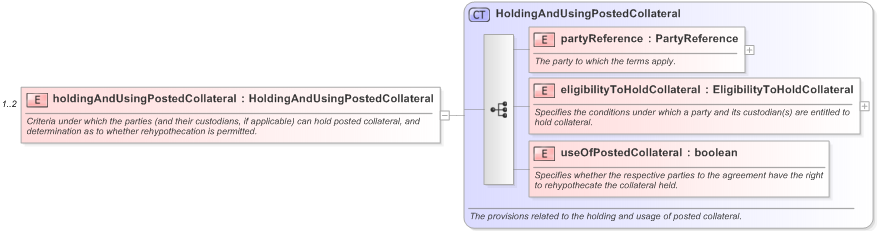 XSD Diagram of holdingAndUsingPostedCollateral in schema fpml-legal-5-9_xsd (Financial products Markup Language (FpML®) - Legal)