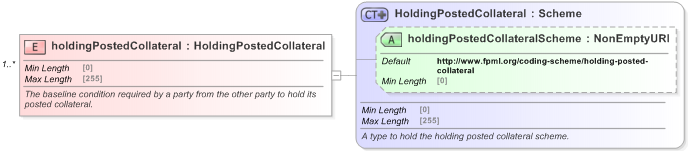 XSD Diagram of holdingPostedCollateral in schema fpml-legal-5-9_xsd (Financial products Markup Language (FpML®) - Legal)