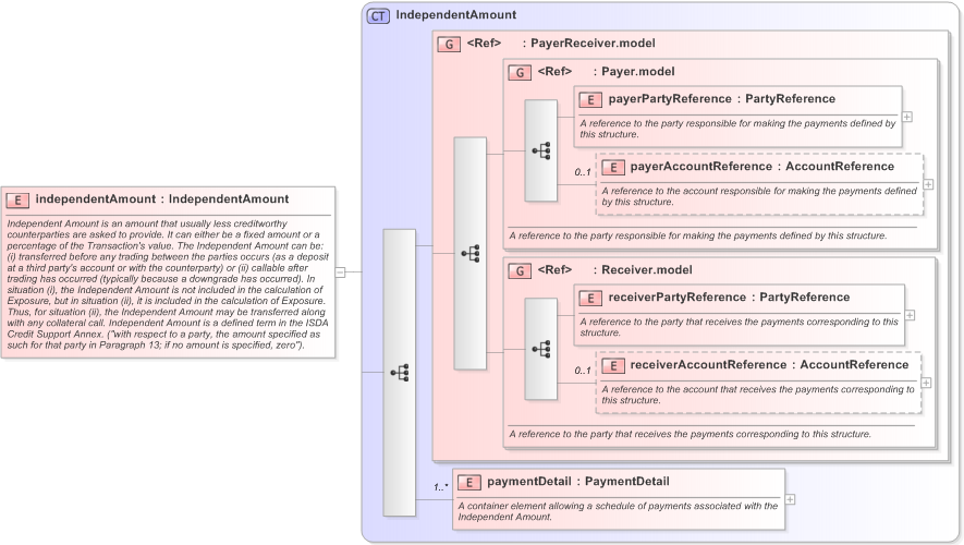 XSD Diagram of independentAmount in schema fpml-shared-5-9_xsd (Financial products Markup Language (FpML®) - Legal)
