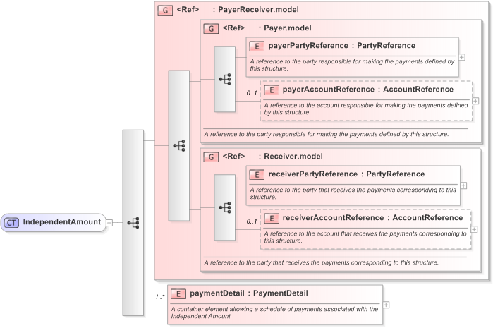 XSD Diagram of IndependentAmount in schema fpml-shared-5-9_xsd (Financial products Markup Language (FpML®) - Legal)
