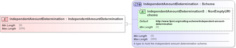 XSD Diagram of independentAmountDetermination in schema fpml-legal-5-9_xsd (Financial products Markup Language (FpML®) - Legal)