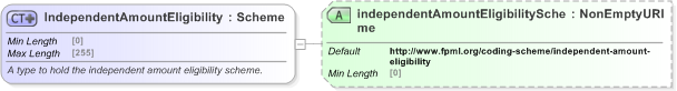 XSD Diagram of IndependentAmountEligibility in schema fpml-legal-5-9_xsd (Financial products Markup Language (FpML®) - Legal)