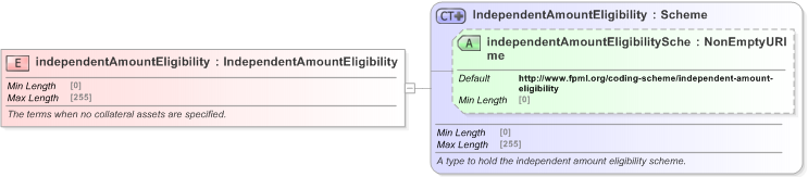 XSD Diagram of independentAmountEligibility in schema fpml-legal-5-9_xsd (Financial products Markup Language (FpML®) - Legal)