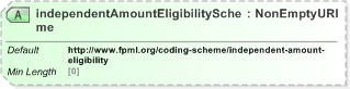 XSD Diagram of independentAmountEligibilityScheme in schema fpml-legal-5-9_xsd (Financial products Markup Language (FpML®) - Legal)