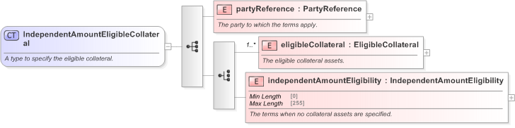 XSD Diagram of IndependentAmountEligibleCollateral in schema fpml-legal-5-9_xsd (Financial products Markup Language (FpML®) - Legal)
