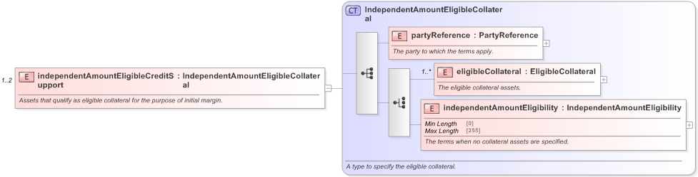 XSD Diagram of independentAmountEligibleCreditSupport in schema fpml-legal-5-9_xsd (Financial products Markup Language (FpML®) - Legal)