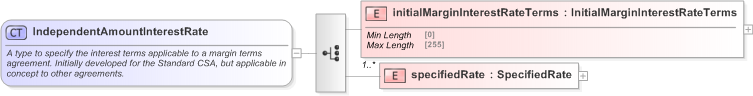 XSD Diagram of IndependentAmountInterestRate in schema fpml-legal-5-9_xsd (Financial products Markup Language (FpML®) - Legal)