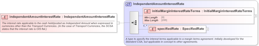 XSD Diagram of independentAmountInterestRate in schema fpml-legal-5-9_xsd (Financial products Markup Language (FpML®) - Legal)