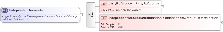 XSD Diagram of IndependentAmounts in schema fpml-legal-5-9_xsd (Financial products Markup Language (FpML®) - Legal)