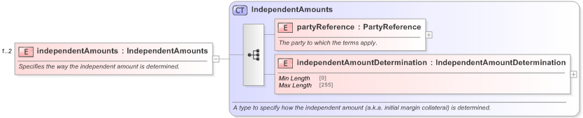 XSD Diagram of independentAmounts in schema fpml-legal-5-9_xsd (Financial products Markup Language (FpML®) - Legal)