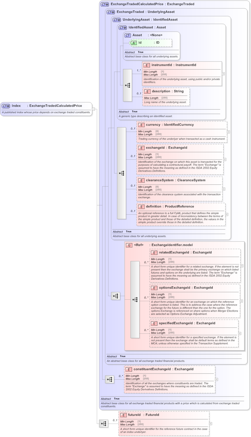 XSD Diagram of Index in schema fpml-asset-5-9_xsd (Financial products Markup Language (FpML®) - Legal)