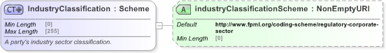 XSD Diagram of IndustryClassification in schema fpml-shared-5-9_xsd (Financial products Markup Language (FpML®) - Legal)